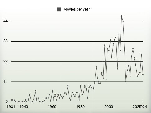 Movies per year