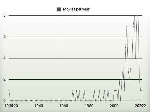 Movies per year