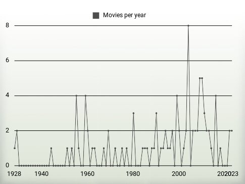 Movies per year