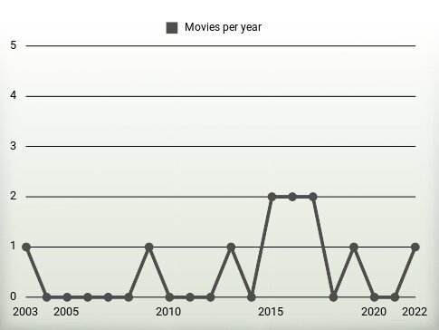 Movies per year