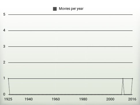 Movies per year