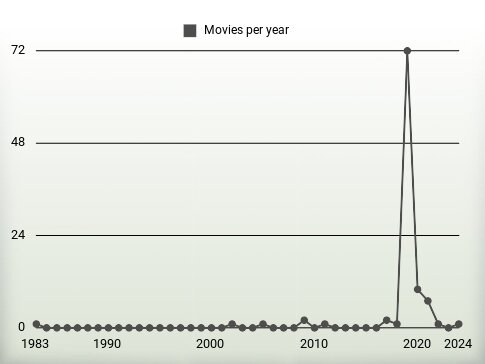 Movies per year