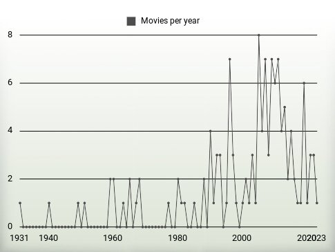 Movies per year