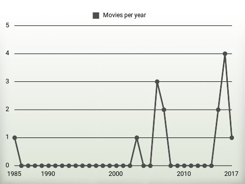 Movies per year