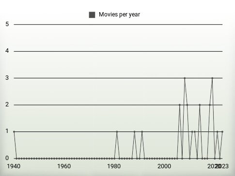 Movies per year