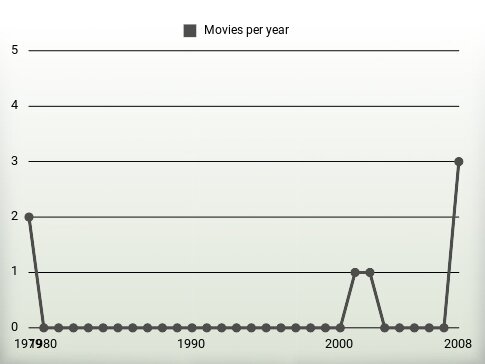 Movies per year