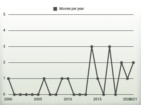 Movies per year