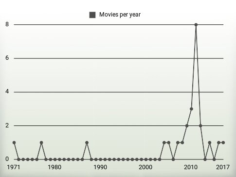 Movies per year