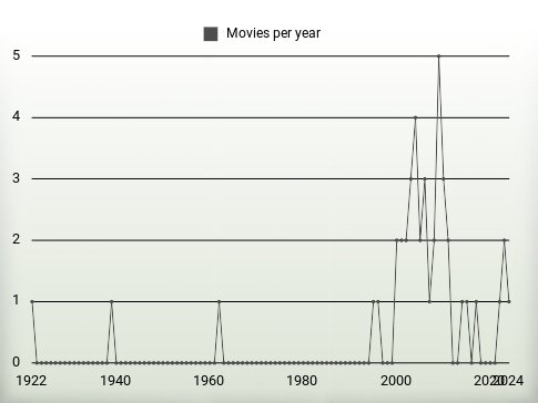 Movies per year