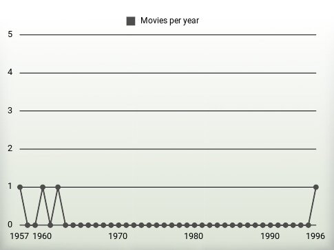 Movies per year