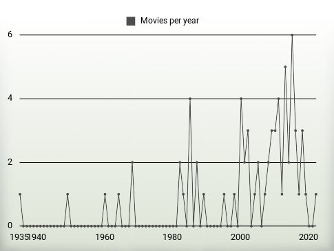 Movies per year