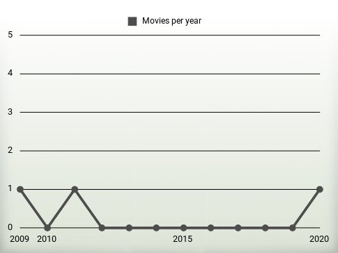 Movies per year