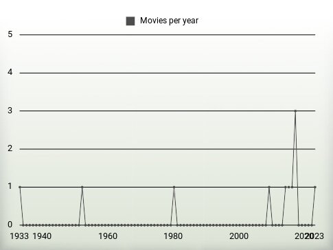 Movies per year