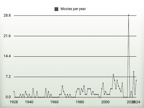 Movies per year