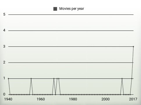 Movies per year