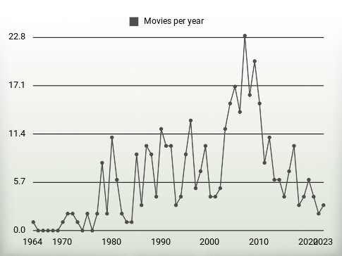 Movies per year