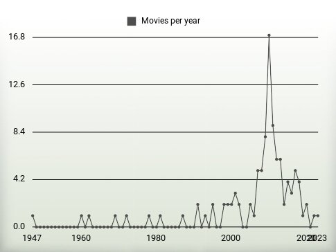 Movies per year