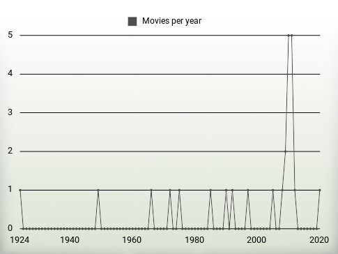 Movies per year