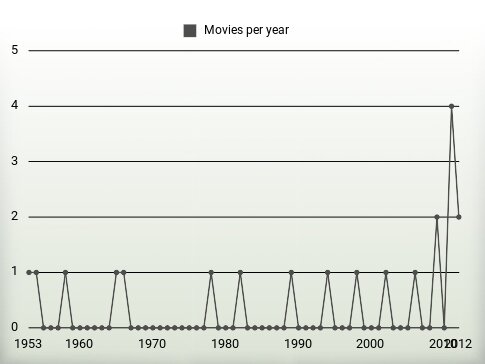 Movies per year