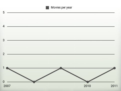 Movies per year