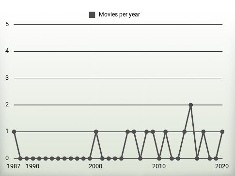 Movies per year