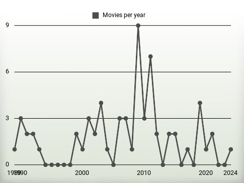 Movies per year