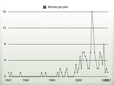 Movies per year