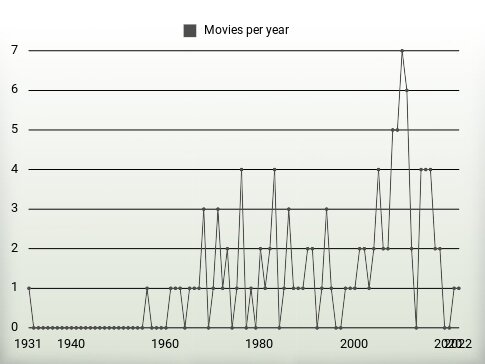 Movies per year