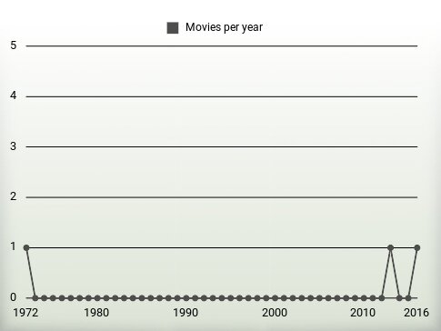 Movies per year