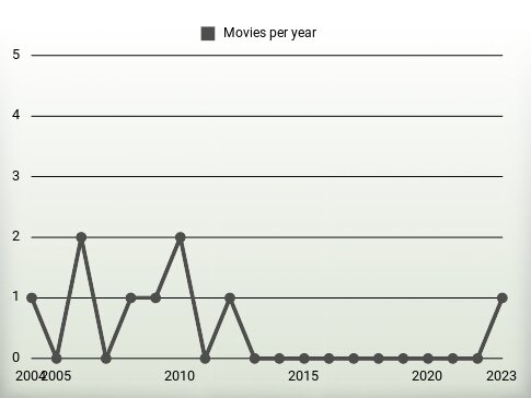 Movies per year