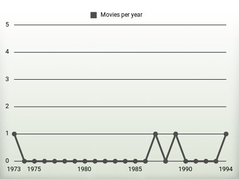 Movies per year