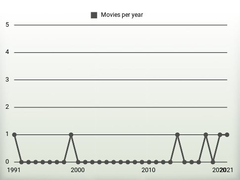 Movies per year