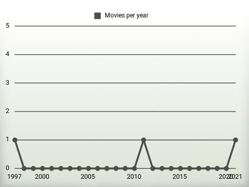 Movies per year