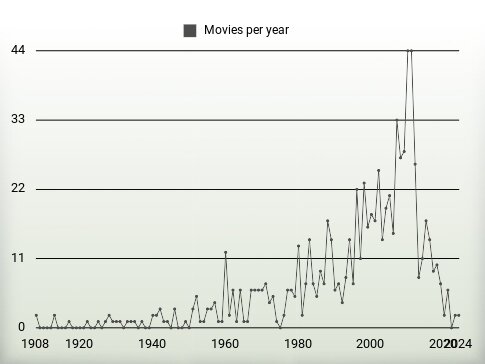 Movies per year