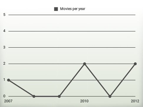 Movies per year