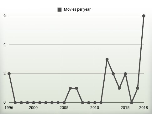 Movies per year