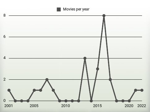 Movies per year