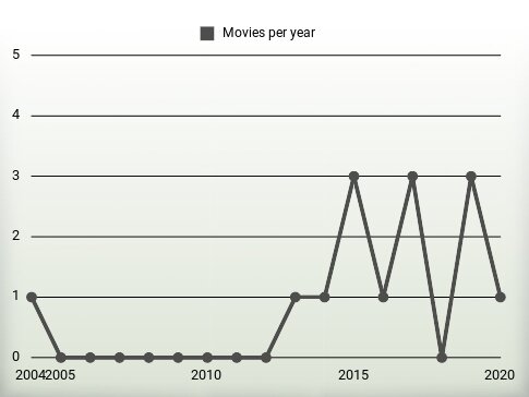 Movies per year