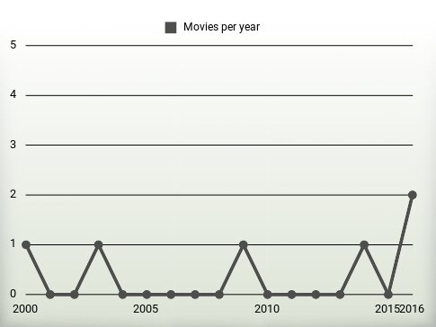 Movies per year