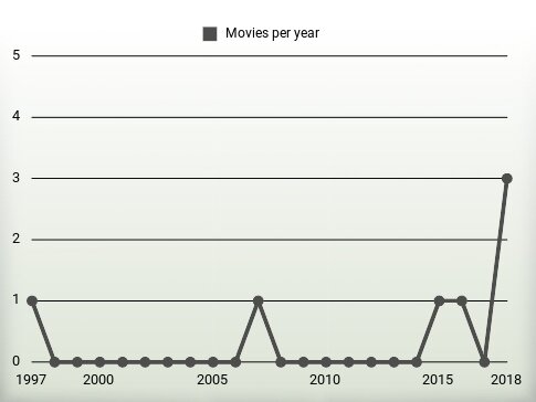 Movies per year