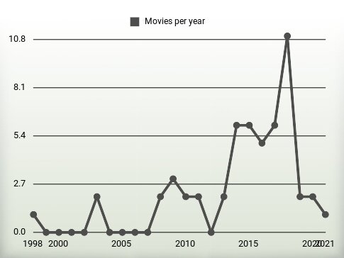 Movies per year