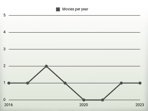 Movies per year