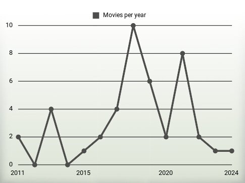 Movies per year