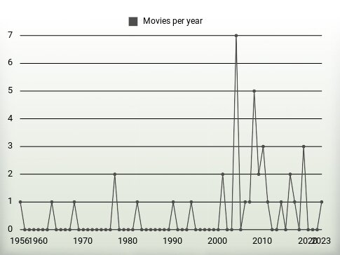 Movies per year