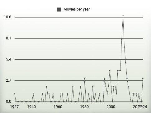 Movies per year