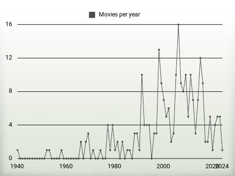 Movies per year