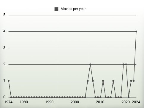 Movies per year