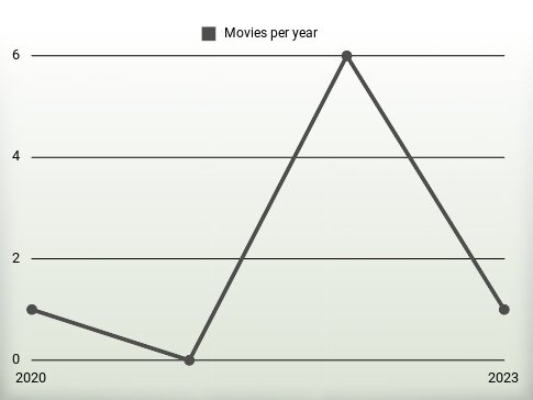 Movies per year