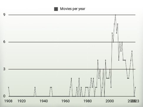 Movies per year