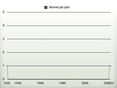 Movies per year